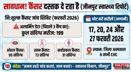 जौनपुर में कैंसर के खिलाफ ‘महायुद्ध’: 3 दिनों में मिले 199 संदिग्ध मरीज; आज से फिर लगेगा निःशुल्क जांच शिविर