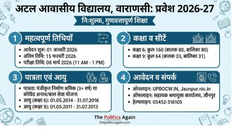 Jaunpur/Varanasi: श्रमिकों के बच्चों को मिलेगी फ्री वर्ल्ड क्लास शिक्षा! अटल आवासीय विद्यालय में प्रवेश शुरू, जानें नियम और आखिरी तारीख