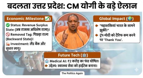UP News: ‘भारत के सामने झुकी महाशक्तियां’- शुल्क घटने पर CM योगी ने ट्रंप-मोदी को कहा थैंक्यू, यूपी अब ‘पिछड़ा’ नहीं, ‘रेवेन्यू सरप्लस’ स्टेट है