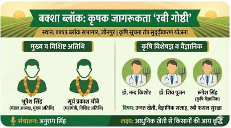 जौनपुर: बक्शा ब्लॉक में सजी ‘रबी गोष्ठी’, वैज्ञानिकों ने किसानों को दिए उन्नत खेती के गुर