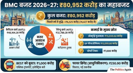 Brihanmumbai Municipal Corporation budget