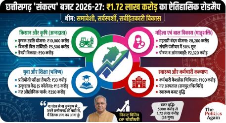 संकल्प बजट छत्तीसगढ़,