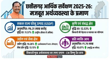 छत्तीसगढ़ आर्थिक सर्वेक्षण 2025-26, CM विष्णु देव साय