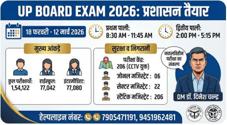 यूपी बोर्ड परीक्षा 2026: नकल माफियाओं पर होगी सख्त कार्रवाई, DM डॉ. दिनेश चंद्र ने दिलाई ‘नकलविहीन परीक्षा’ की शपथ