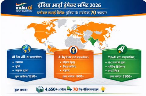 India AI Impact Summit 2026 Finalists