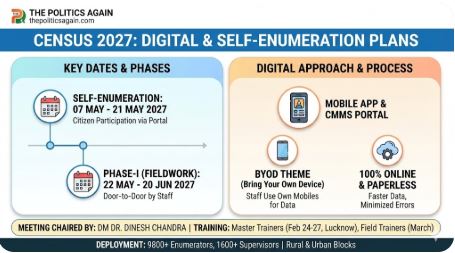 डिजिटल होगी 2027 की जनगणना: DM डॉ. दिनेश चंद्र ने की समीक्षा, 7 मई से नागरिक खुद कर सकेंगे अपनी ‘स्व-गणना’