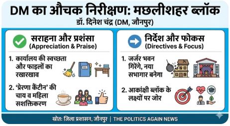 जौनपुर: मछलीशहर ब्लॉक पहुंचे DM दिनेश चंद्र, फाइलों का रखरखाव देख हुए खुश; ‘प्रेरणा कैंटीन’ में ली चाय की चुस्की