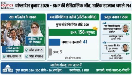 बांग्लादेश चुनाव 2026: BNP की बंपर जीत, तारीक रहमान होंगे नए प्रधानमंत्री; जमात ने भी दिखाया दम