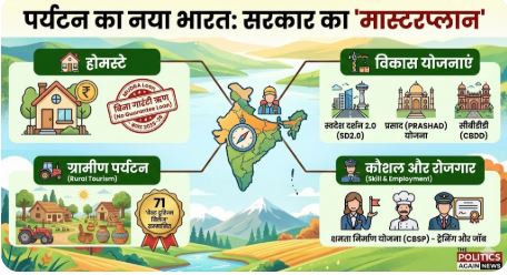 Swadesh Darshan 2.0 Scheme