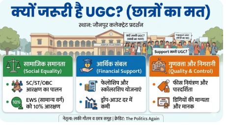 जौनपुर: “UGC उच्च शिक्षा की रीढ़ है”- छात्रों ने किया प्रदर्शन, आरक्षण और छात्रवृत्ति नीतियों का किया खुला समर्थन