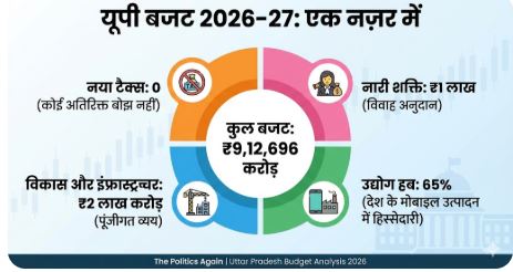 Yogi Adityanath Budget 2026