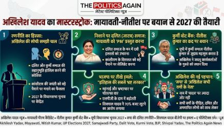 यूपी विधानसभा चुनाव 2027 के लिए अखिलेश यादव ने दलित और कुर्मी वोट बैंक पर निशाना साधा