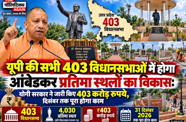 यूपी के 4,030 आंबेडकर प्रतिमा स्थलों का होगा कायाकल्प, 403 करोड़ जारी